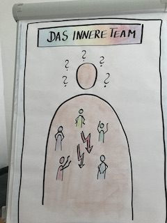 Das innere Team coaching_Rey